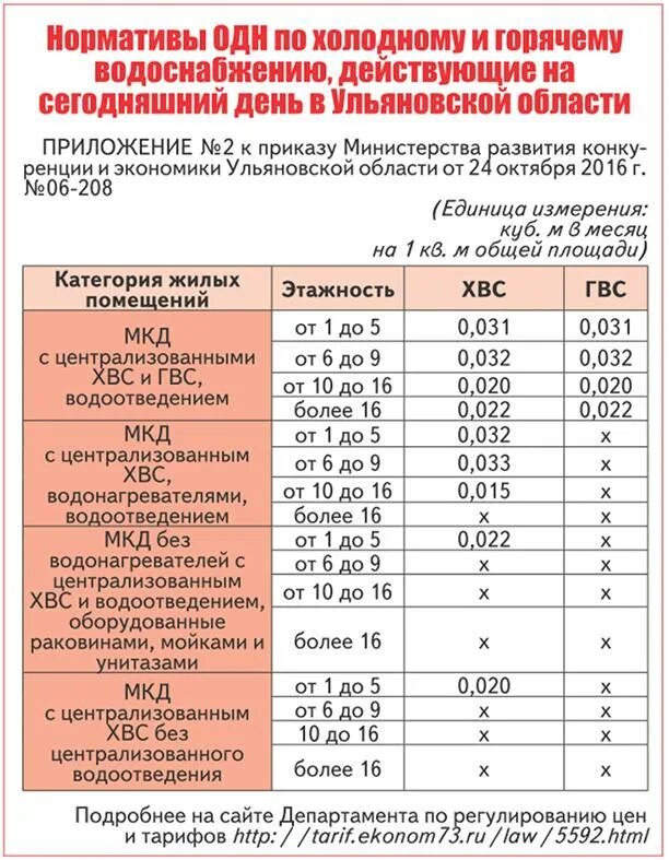 Норма горячей воды температура в многоквартирном. Норматив одн. Электричество одн норматив. Норматив одн по электроэнергии. Норматив ГВС на одн.