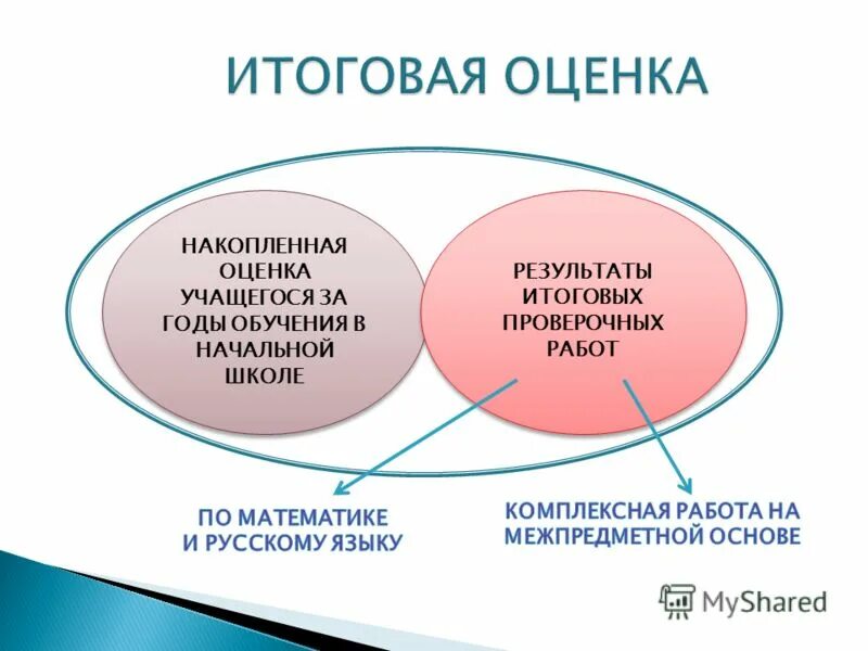 итоговая оценка обучающегося на этапе начального общего образования. годовая оценка деятельности. из за чего складывается итоговая оценка. решу итоговая оценка. итоговая оценка обучающегося.