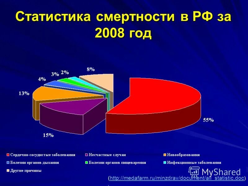 Статистика сердечных заболеваний в россии