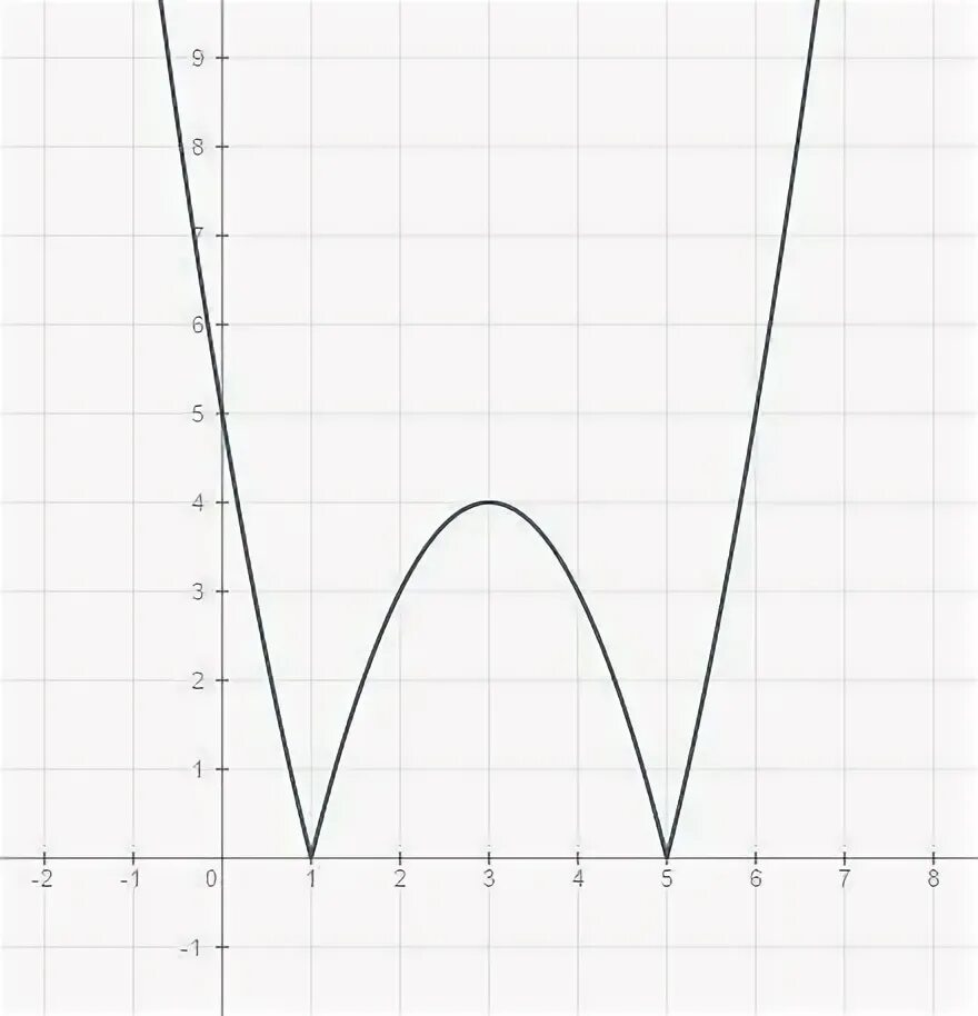 Постройте график функции :y = / х 2 - 6x + 5 /какое наибольшее число общих точек