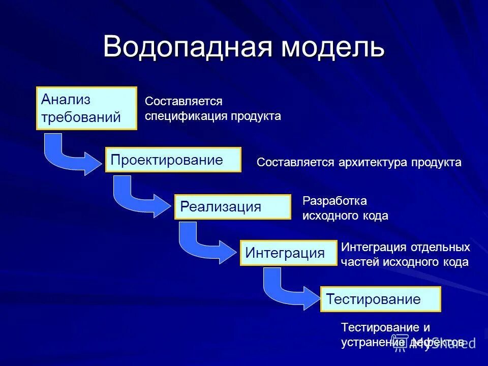 Итеративная модель жизненного цикла программного обеспечения. Водопадная модель разработки. Каскадная модель разработки по. Модели разработки по.