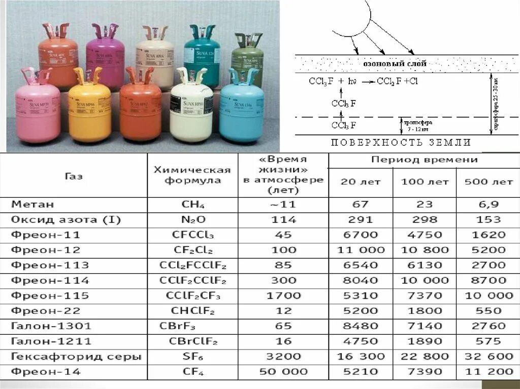Фреоны являются причиной. Таблица фреона. Маркировка фреона. Марки фреонов. Хладагент цвет.