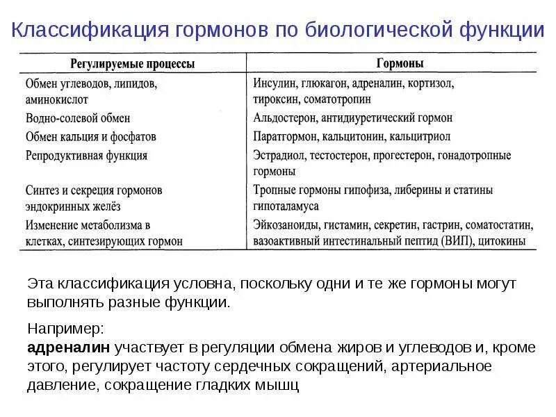 Гормоны выполняют функцию ответ. Классификации гормонов по биологическим воздействиям. Классификация по биологическим функциямгорсоны. Классификация гормонов таблица. Гормоны классификация и функции.