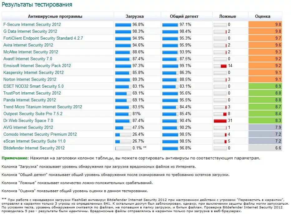 Сравнение антивирусов 2020 таблица. Таблица тестирования антивирусных программ. Рейтинг антивирусных программ 2021г. Лучшие антивирусы 2022. Какие самые хорошие бесплатные антивирусы