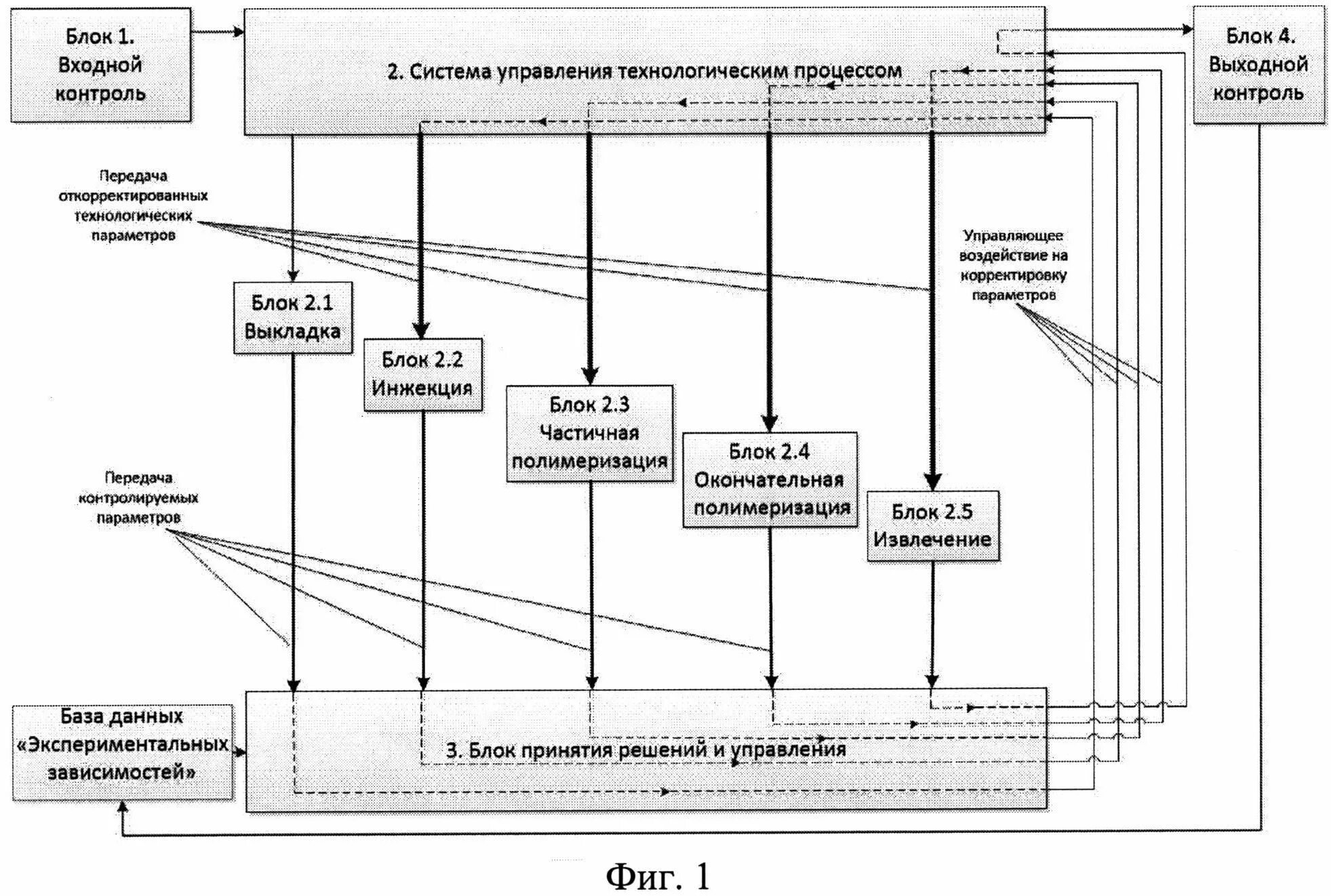 Управление технологическими процессами. Методы контроля ПКМ. Структура технологического пакета ремонта ПКМ. Блок управления технологическим процессом в социальной работе.