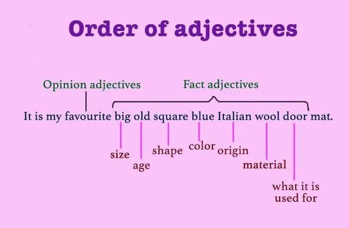 Orders within orders. Order of adjectives. Прилагательные в английском порядок. Порядок прилагательных в английском предложении. Порядок прилагательных в английском упражнения.