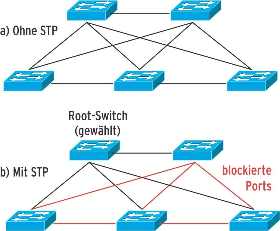 Span rel. Stp протокол схема. spanning tree protocol схема. связующее дерево stp. алгоритм связующего дерева stp.