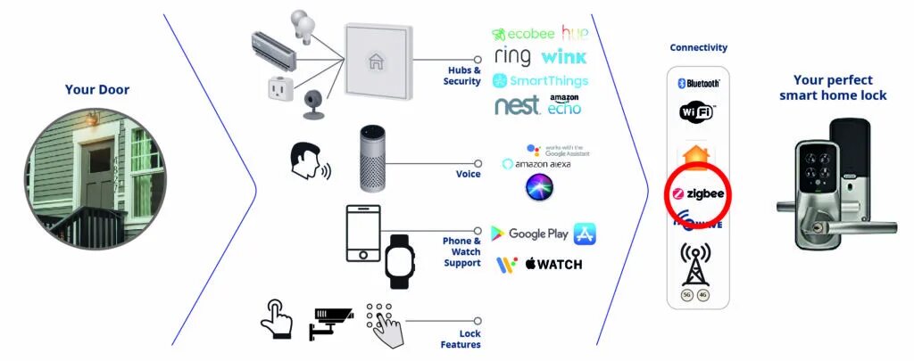 Шлюз для алисы. Шлюз для умного дома WIFI ZIGBEE. Bluetooth , WIFI , ZIGBEE ,NFC таблица. Умный дверной замок ZIGBEE. ZIGBEE устройства Xiaomi.