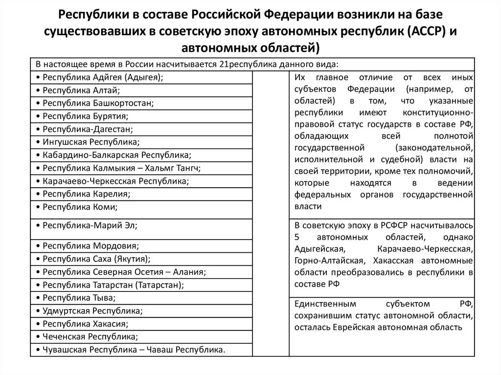 20 республик россии. Столицы республик входящих в состав Российской Федерации. Список республик входящих в состав Российской Федерации. Список республик входящих в состав России и их столицы. Республики входящие в состав России со столицами.