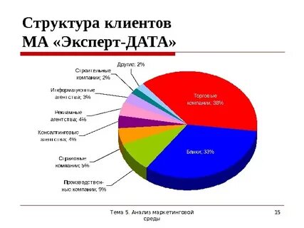 Структура клиентов