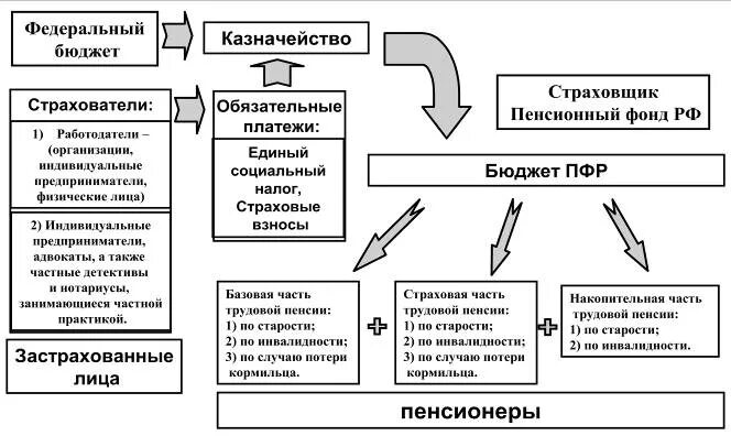 Понятие пенсии по государственному пенсионному обеспечению. Таблица по видам пенсий. Виды пенсий в РФ схема. Виды пенсий социального обеспечения.