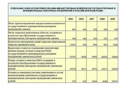 Приватизация унитарного предприятия