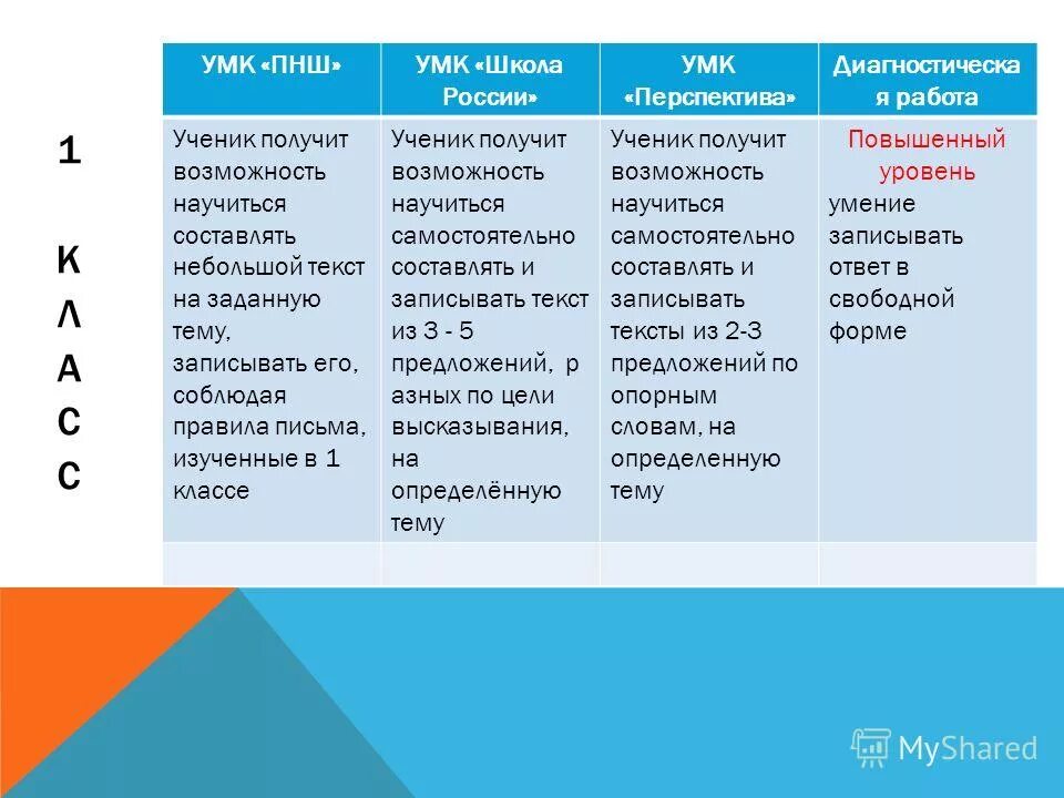 Предметные результаты русский язык по классам. Сравнение УМК начальной школы. Сравнительная характеристика УМК. Сравнительная таблица УМК начальной школы. Таблица УМК.