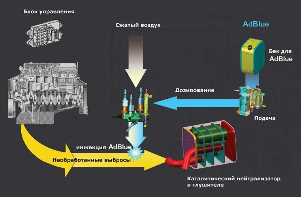 Мочевина для дизеля для чего. Система очистки выхлопных газов дизельных двигателей мочевина. Схема системы мочевины на КАМАЗ евро 5. Принцип работы ADBLUE. Мочевина КАМАЗ евро 5 принцип работы.