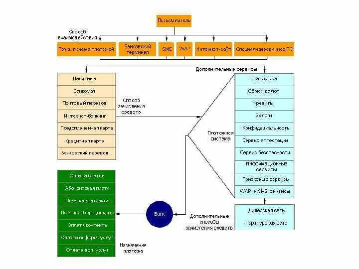 Современные платежные инструменты и технологии кратко. Схема классификация электронных платежных систем. Классификация электронных платежных систем ЭПС. Схема кредитная система электронных платежных систем. Схема оплаты ЭПС.