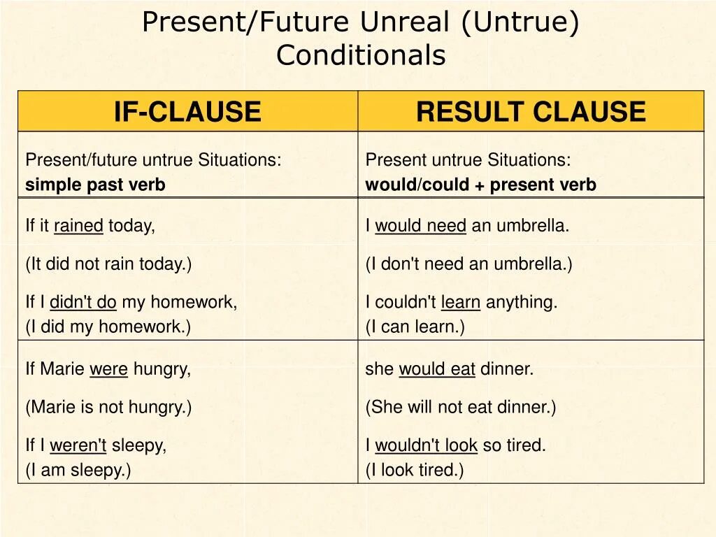 Фьючер кондишинал. Презент кондишионал. Unreal present conditional. Unreal conditionals. Types of possible