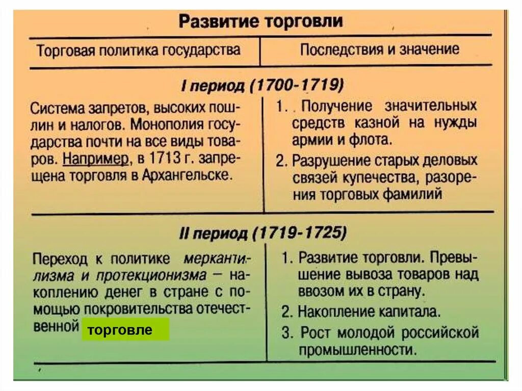 Развитие торговли россии в 18 веке. Показатели внешней торговли при Петре 1. Внешняя торговля при Петре 1. Развитие торговли при Петре 1. Внешняя торговля до Петра 1.