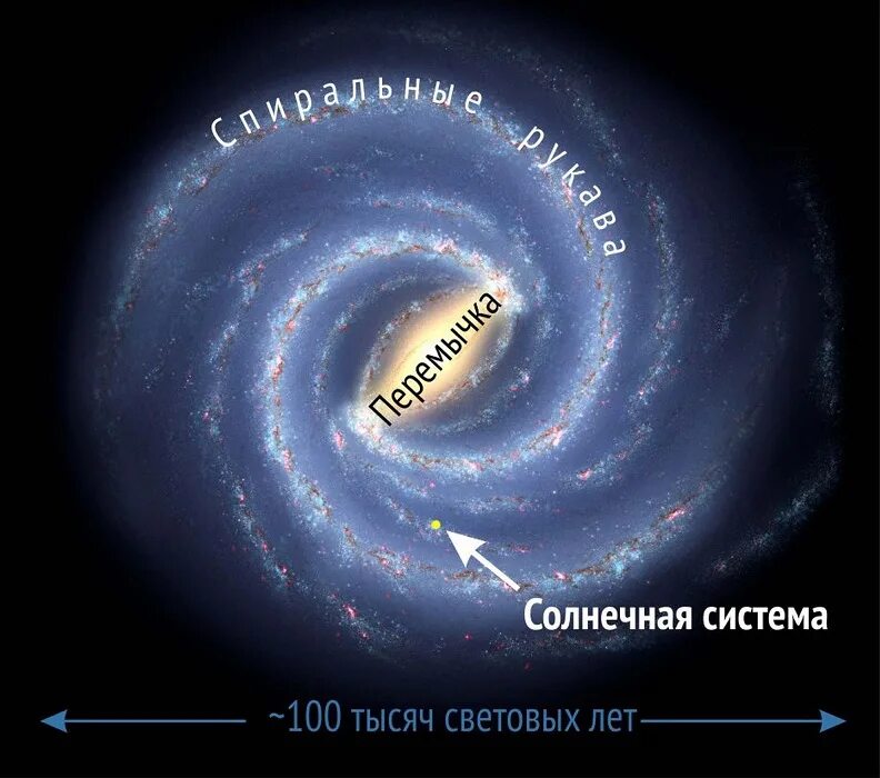 Этапы жизни планеты. Галактика Млечный путь Солнечная система. Наша Солнечная система в галактике Млечный путь. Расположение солнца в галактике Млечный путь. Солнечная система в Млечном пути расположение.