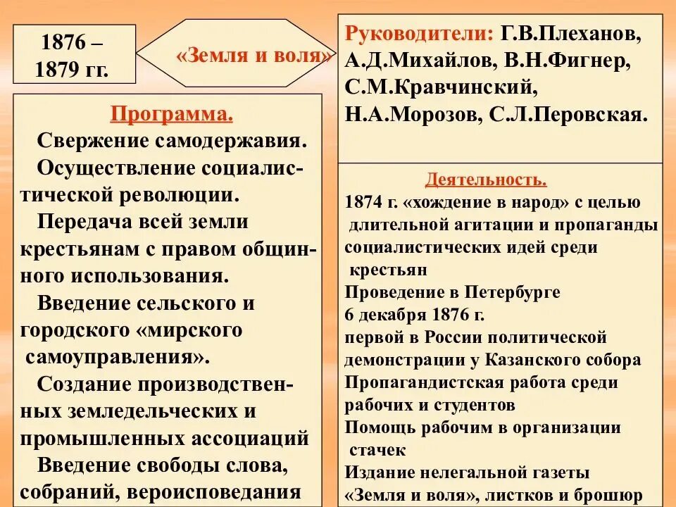 Революционное движение 19 в. Общественно политические движения второй половины 19 века таблица. общественное движение во второй половине 19 века таблица. общественное движение в россии во второй половине xix в.. общественные движения в россии во второй половине 19 века.