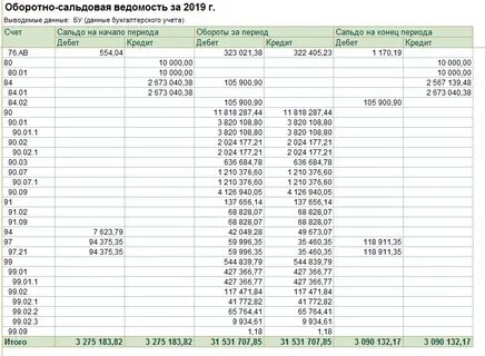 Оборотно сальдовая ведомость сальдо на конец