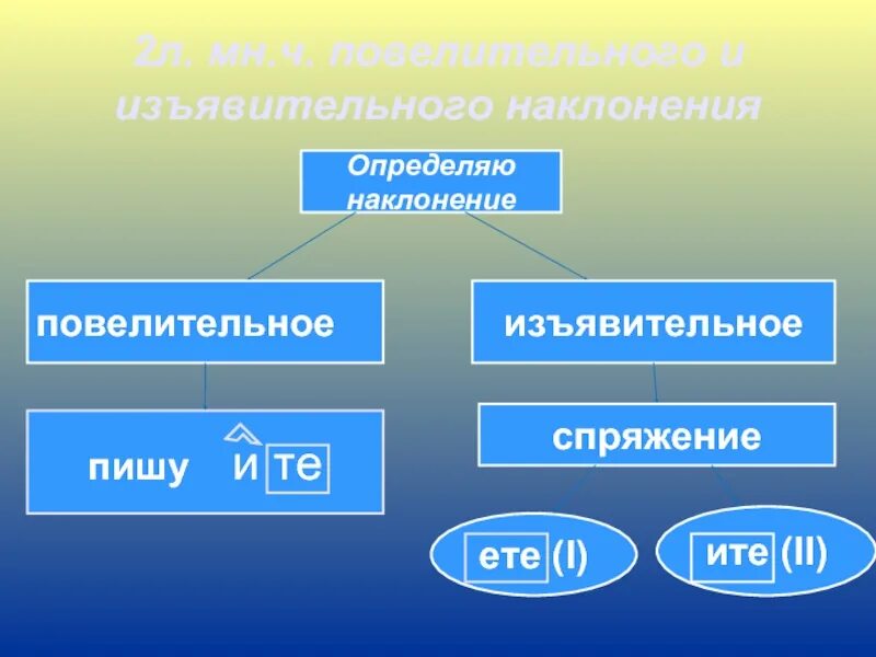 Ела какое наклонение глагола