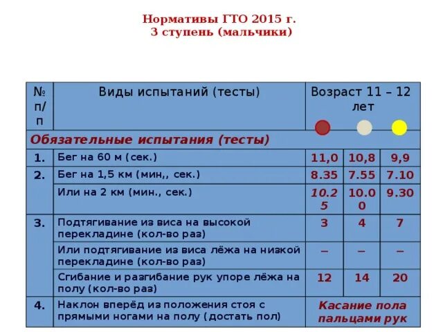 Нормы гто 11 12. Нормы ГТО 12 лет мальчику. Нормы ГТО бег 30 метров 12 лет. Нормативы ГТО 11 лет мальчики. Нормативы ГТО 12 лет мальчик.