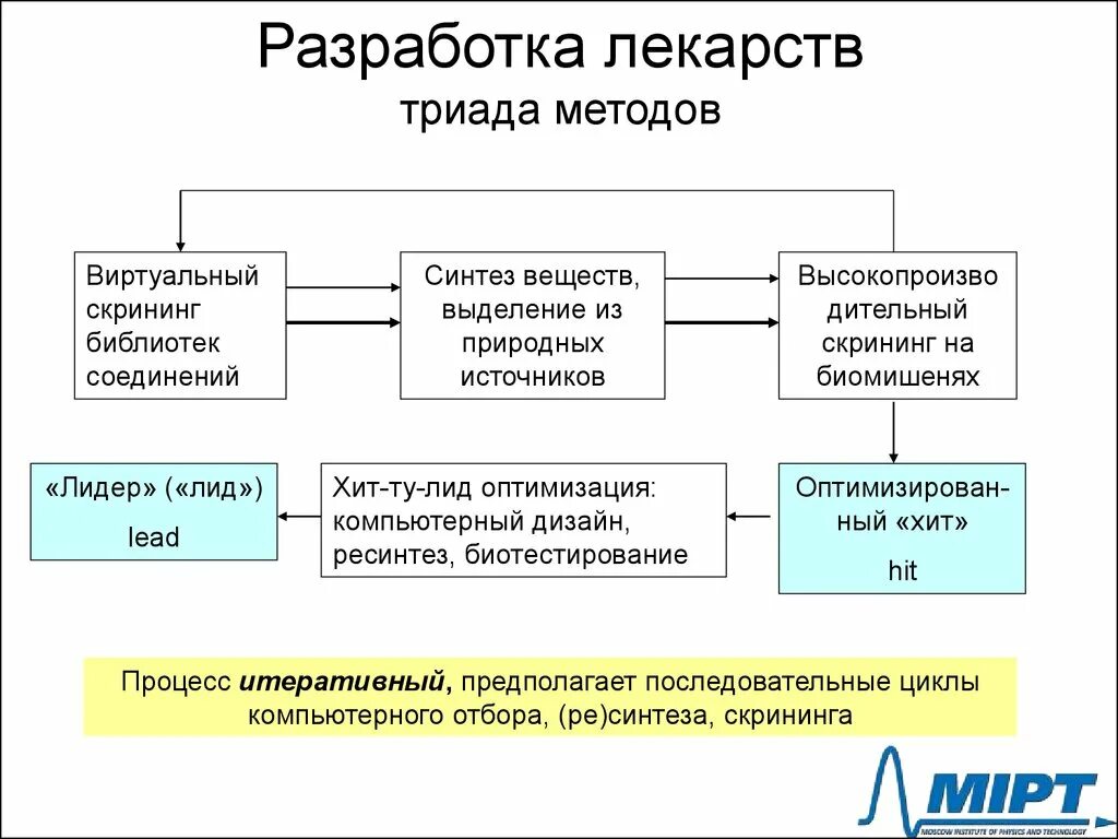 Разработка препарата. Разработка лекарств. виртуальный скрининг в разработке лекарств. виртуальный скрининг в химии. метод виртуального скрининга.