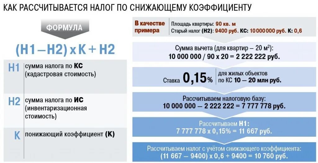 Расчет налога на имущество по среднегодовому. Формула расчета налога на имущество физических лиц. Налог на имущество физических лиц формула. Как рассчитывается налог. Формула начисления налога на имущество физических лиц.