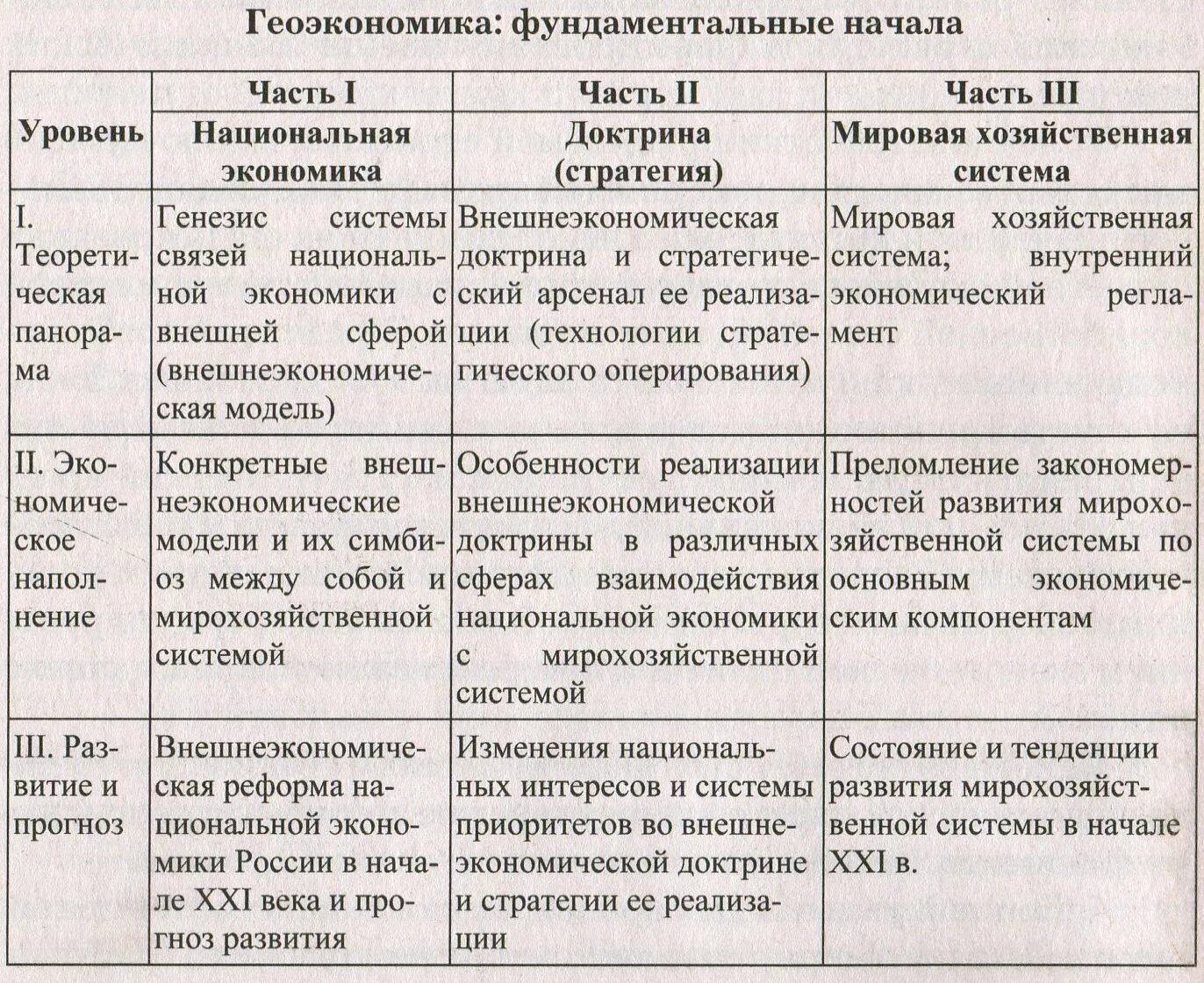 Объекты исследования геоэкономики. Методы геоэкономики. Геоэкономический подход. Основные категории геоэкономики. Геоэкономика направления.