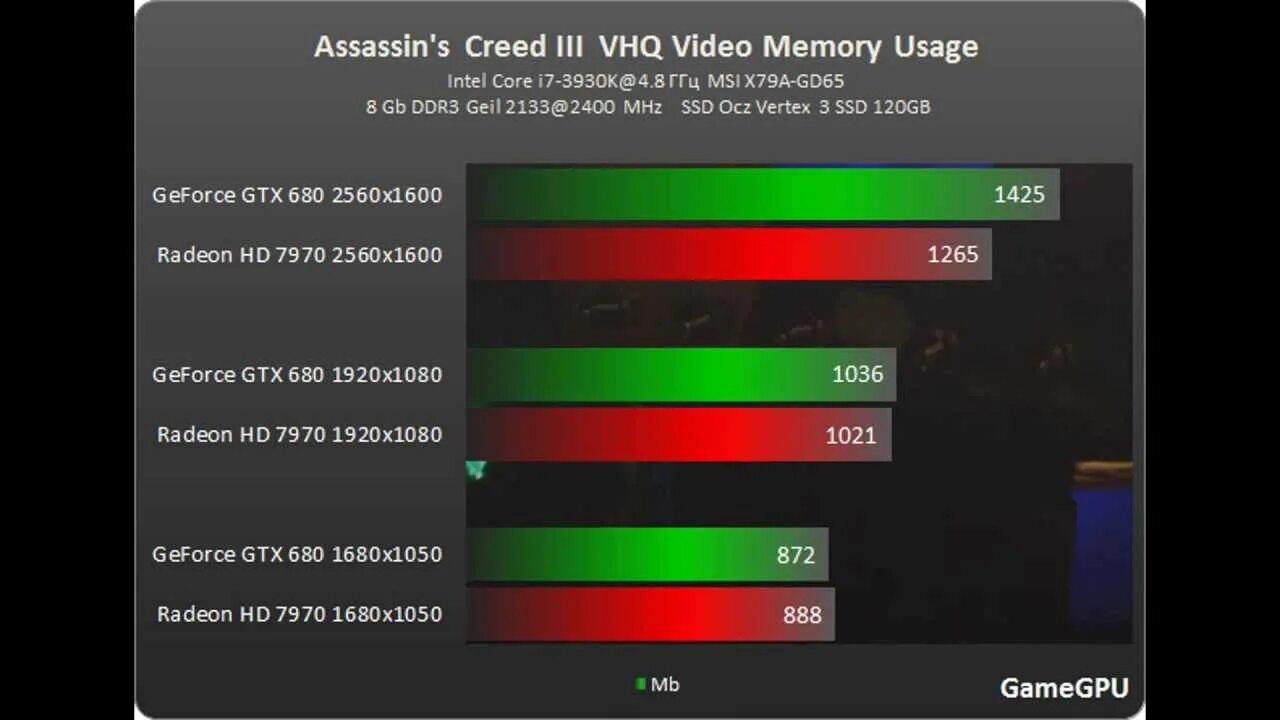 Видеопамять в играх. ГБ видеопамяти. Что такое гигабайты видеопамяти. Программа видеопамяти видеокарты. Amd radeon тест в играх