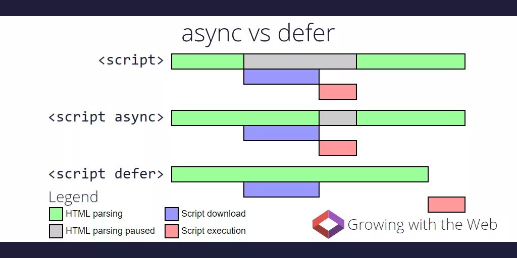 Async resolve. Script defer. async defer. defer async javascript. асинхронный js.