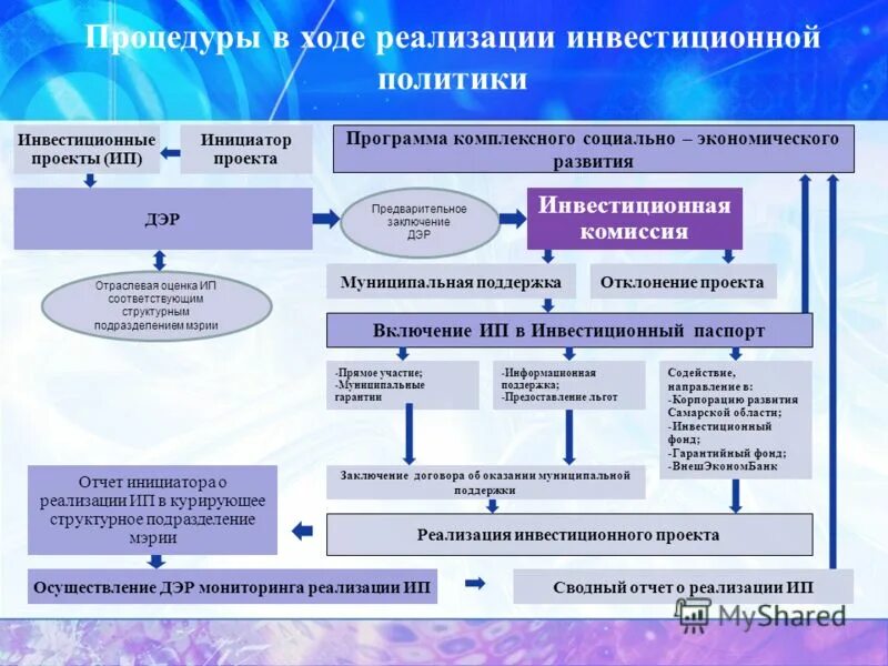 Сводная отчетность дсзн города. Ход реализации проекта ип. отчетность по реализации инвестиционной программы. отчет по реализация инвестиционные программы. показатели инвестиционной безопасности.