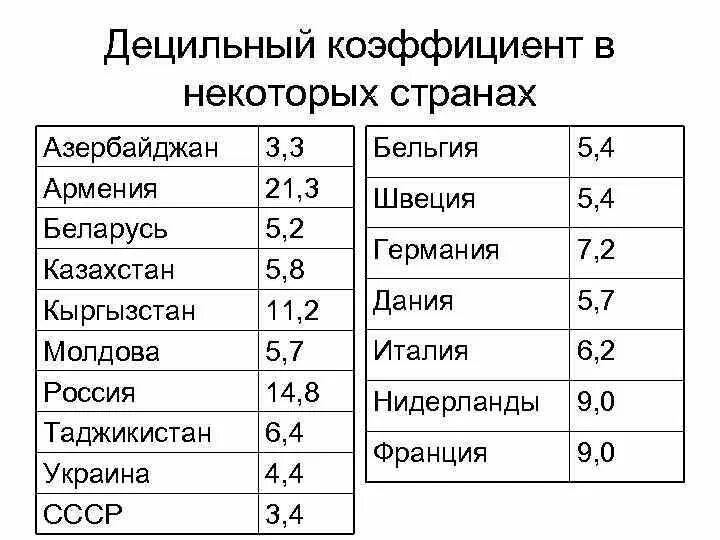 Децильный коэффициент стран. Децмлтнвй коэффициент. Децильный коэффициент по странам 2020. Децильный коэффициент дифференциации доходов населения. Децильный коэффициент дифференциации