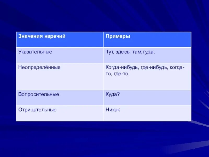 Указательное наречие. Указателбное наречик е. Вопросы указательных наречий. Среди наречий имеются указательные:. Слово среди это наречие