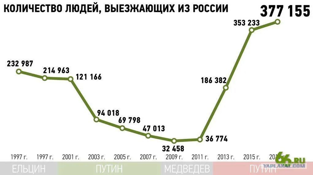 Сколько человек выехало. Эмиграция в Россию статистика по годам. Эмиграция из России статистика. Эмиграция из России 2020 статистика. Статистика по эмиграции из России по годам.