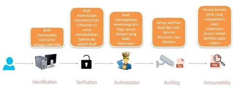 Define auth