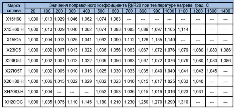 Таблица намотки нихрома для электронагревателей. Калькулятор расчета спирали для муфельной печи. Рассчитать спираль для муфельной печи. Сопротивление 1 метра нихрома.