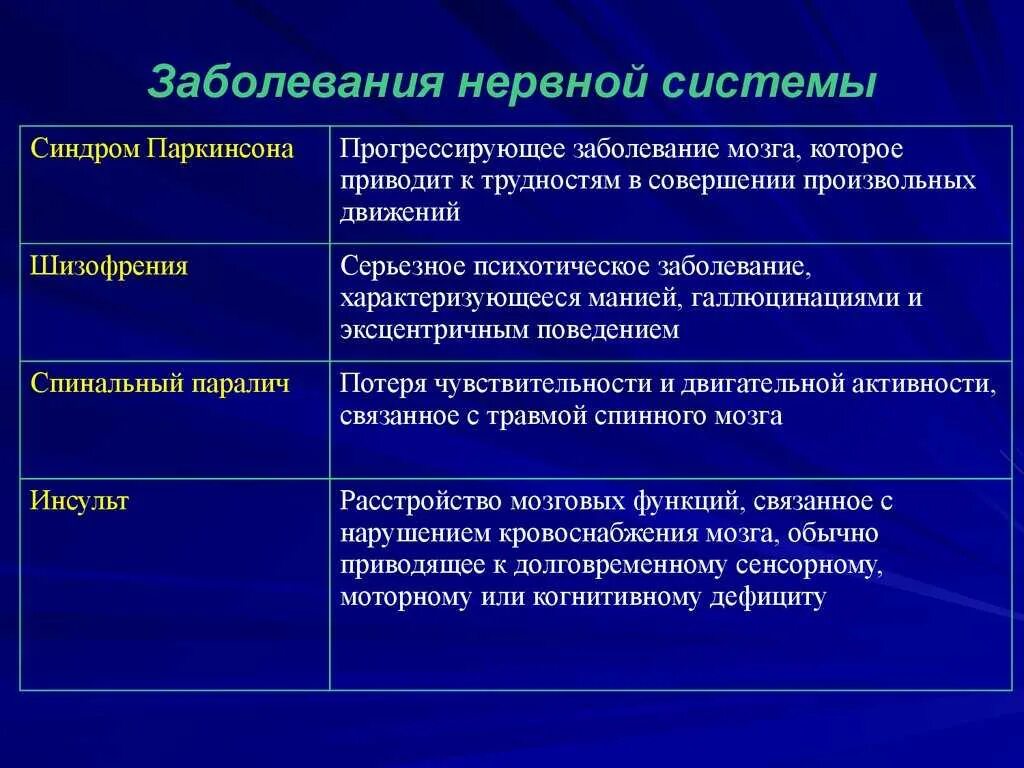 Заболевания нервной системы. Заюолнваниянервной системы. Нарушения нервной системы заболевания. Причины заболеваний нервной системы.