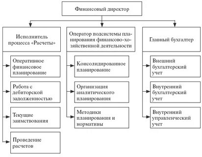 Характеристика финансистов