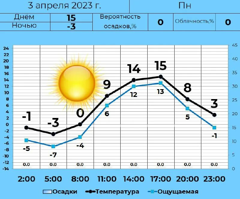 погодно-климатические условия. температура в 3 ночи. оптимальная температура для сна в квартире. температура 19-21 картинка. термометр ноль градусов.