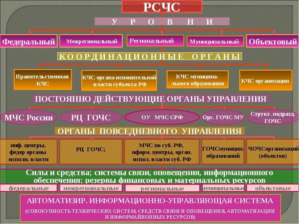 Органы защиты населения перечислить. Структура РСЧС РФ. РСЧС система 3 уровня. Структура РСЧС схема. Структура РСЧС подсистемы.