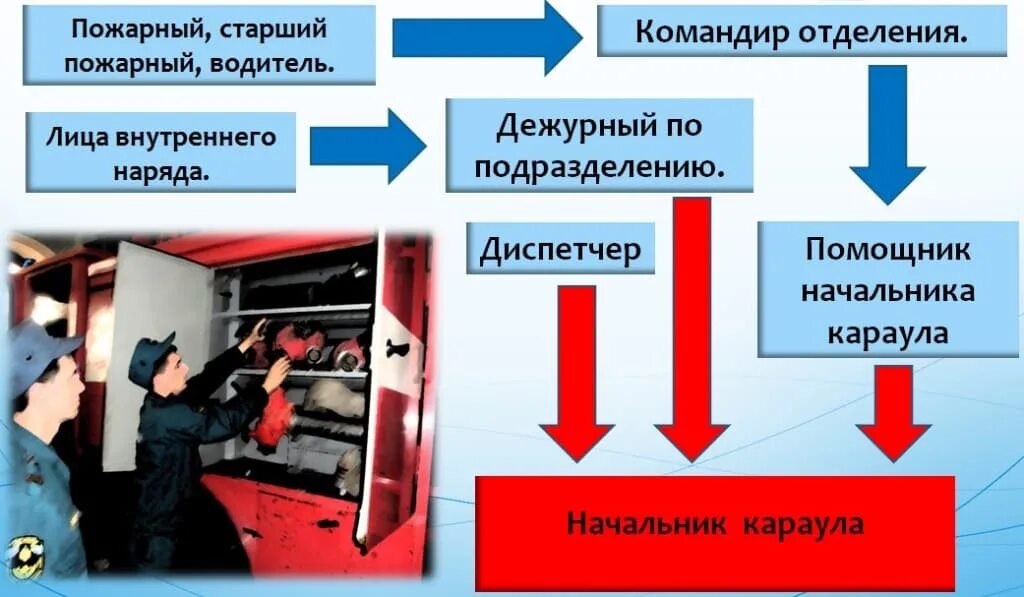 Обязанности дневального пожарного. Должностные лица пожарной охраны. Должностные лица дежурного караула пожарной охраны. Состав дежурной смены пожарной охраны. Должностные лица дежурного караула МЧС.