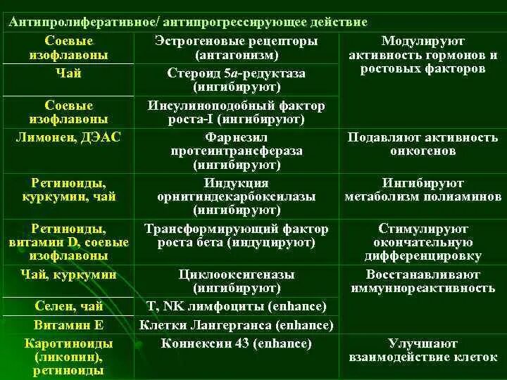 Антипролиферативный эффект глюкокортикоидов. Антипролиферативное действие что это. Антипролиферативное действие что это. Усиление фармакологического эффекта. Антипролиферативное действие глюкокортикоидов.