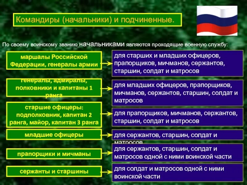 Кем является командир