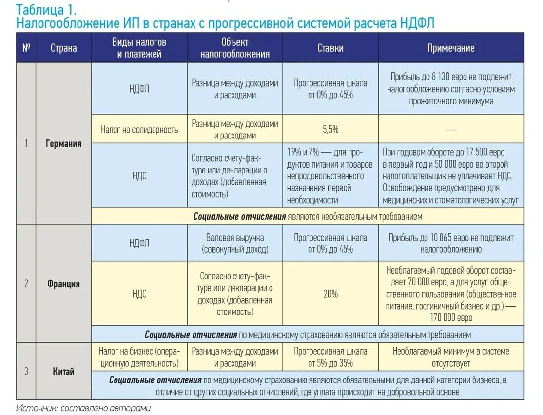 1 процент усн уменьшает налог. Виды налогообложения прогрессивная. Тип шкалы налогообложения. Типы системы налогообложения прогрессивная. Особенности прогрессивной системы налогообложения.