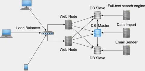 Web node