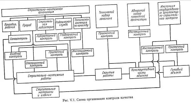 Отдел технического надзора г москва. Строительный контроль схема взаимодействия. Структура организации строительного контроля. Схема организации контроля качества в строительстве. Схема контроля качества строительно монтажной организации.