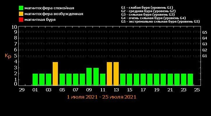 Неблагоприятные дни для метеочувствительных людей. Магнитные бури в 2023 году. Магнитные бури в январе. График магнитных бурь на март. Дни магнитных бурь январь