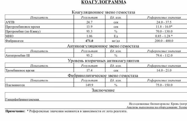 Коагулограмма бланк анализа. Коагулограмма это простыми словами. Исследование системы гемостаза норма у женщин. Коагулограмма это простыми словами. Коагулограмма это простыми словами.