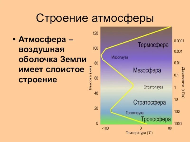 Большую часть атмосферы земли составляет. Строение атмосферы. Строение атмосферы земли. Что такое атмосфера строение атмосферы. Схема строения атмосферы.